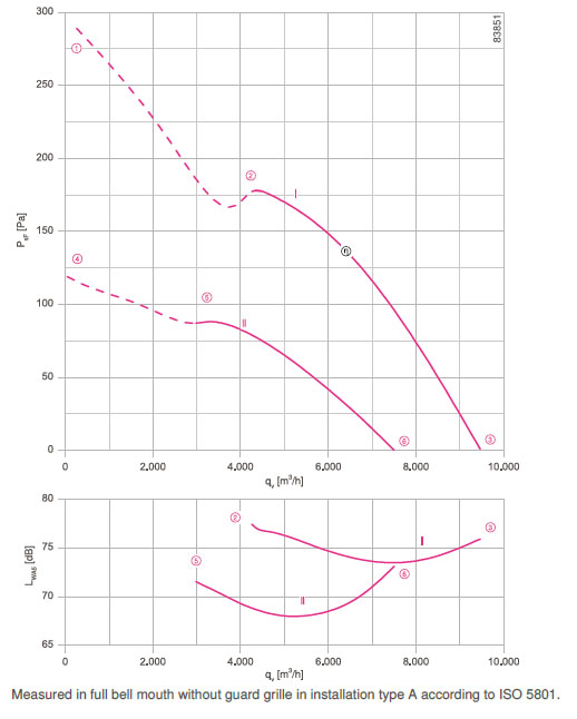 График производительности FN050-VDA.4I.A7P1