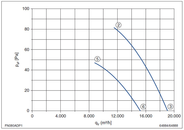График производительности FN080-SDI.6N.V7