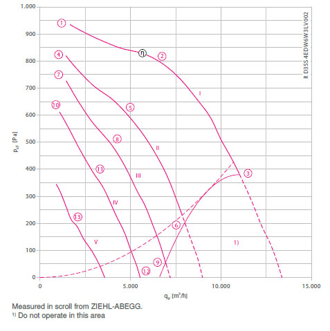 График производительности RZ35S-4DW.6W.3L